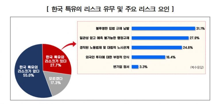 외투기업 52% "현정부서 외국인 투자환경 개선 안돼"