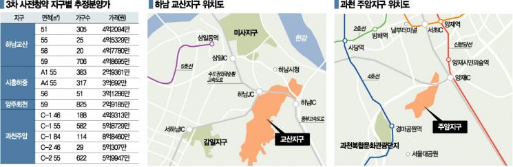 3차 사전청약 뜯어보니…입지는 '하남교산' 가능성은 '양주회천'