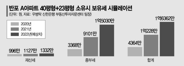 40·23평형 보유세 1.6억…정부 믿다 낭패 본 '1+1 재건축'