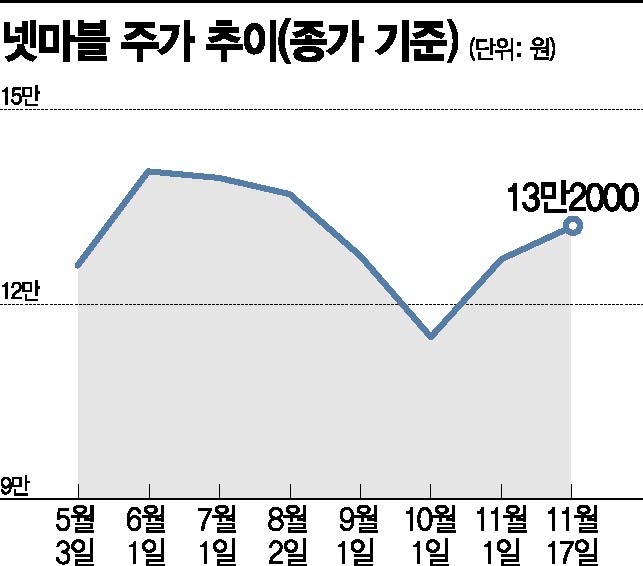 [종목속으로]넷마블 "나, 소외됐니?"…메타버스·NFT와 고밸류 사이