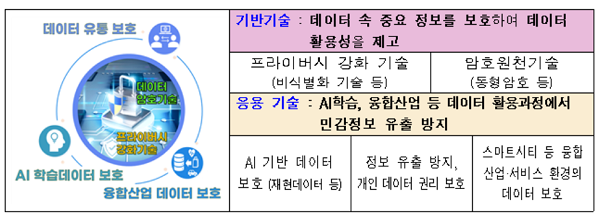 “데이터 보호기술 개발·활용 강화” 과기정통부, '데이터 보호 핵심기술 개발 전략' 발표