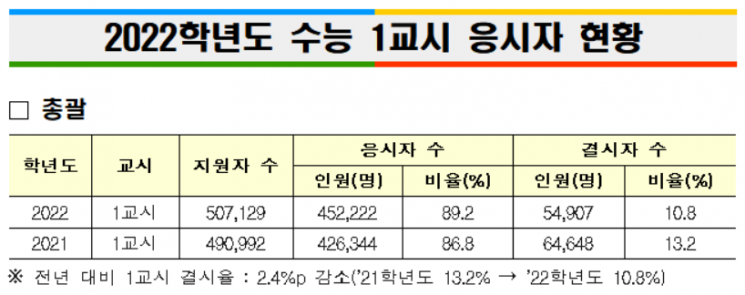 [2022 수능]1교시 결시율 10.8%…작년보다 2.4% 줄어