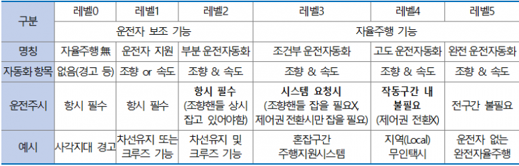 운전 자동화의 단계적 구분. 레벨3 단계부터 자율주행차로 정의한다.[이미지출처=경상남도]