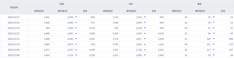 [일일펀드동향] 韓 채권형펀드 3거래일간 2770억원 순유출
