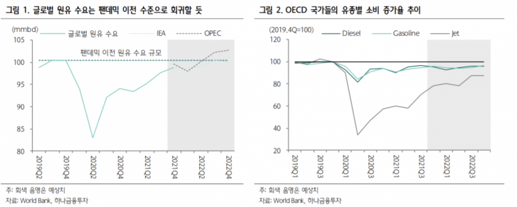 "원유 공급부족 우려 일시적…내년 코로나19 이전으로 회귀"