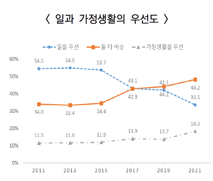 갈수록 중요해지는 워라밸…성인 절반 '일·가정' 모두 중요
