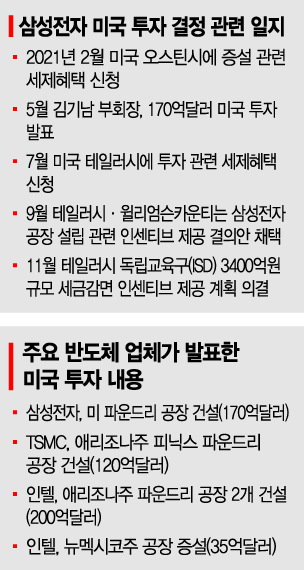 삼성, 20조 美파운드리 신공장 '카운트다운'...테일러시 유력