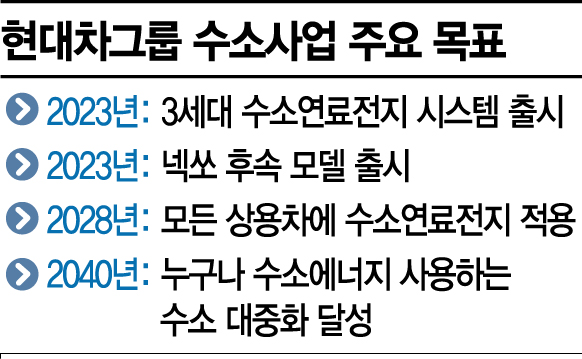 현대차, 수소연료전지 키운다…박정국 사장이 총괄(종합)