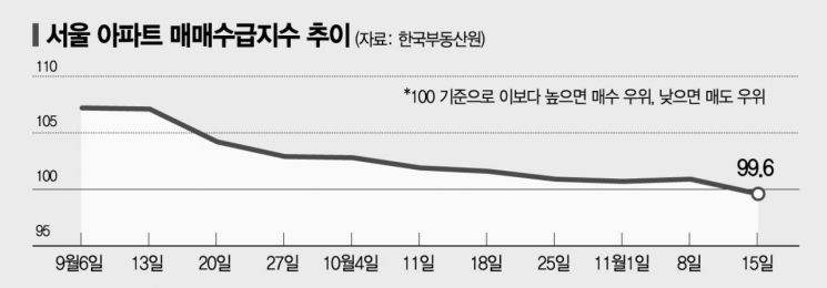 대출규제·금리인상에 '집 살 마음' 얼어붙었다