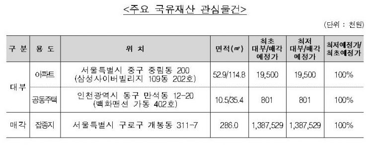 캠코, 국유부동산 124건 공개 대부 및 매각