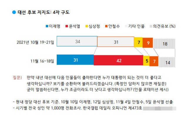 한국갤럽이 지난 16~18일 실시한 설문조사 결과, 윤석열 국민의힘 대선 후보가 이재명 더불어민주당 대선 후보를 앞서는 것으로 집계됐다. /사진=한국갤럽 보고서 캡쳐