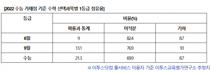 수학 '확통' 1등급 점유율 상승…미적분 69.9%·확통 21.3%