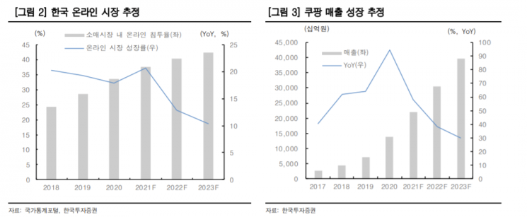 '30달러' 박스권 갇힌 쿠팡… "경쟁 심화 우려 커지는 시기"