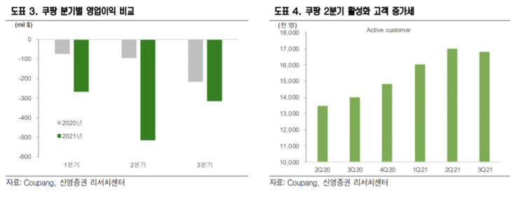 '30달러' 박스권 갇힌 쿠팡… "경쟁 심화 우려 커지는 시기"