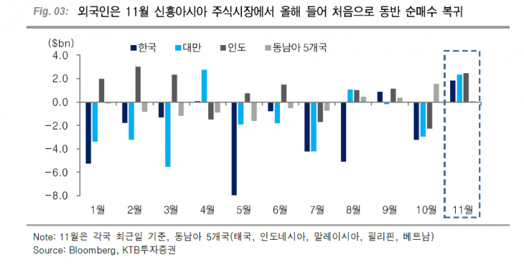 신흥국 시장에 돌아온 外人…기조 변화 가능성
