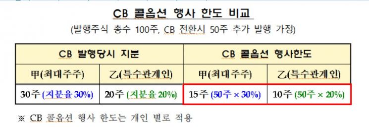 내달부터 CB 콜옵션 통해 최대주주 지분 못늘린다 