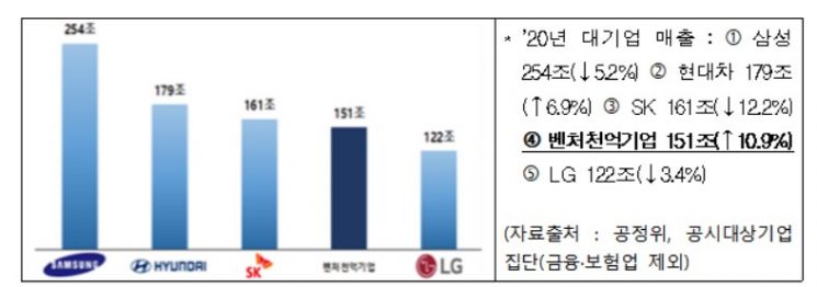 "매출 1900% 증가한 기업도"…작년 벤처천억기업 활약상 보니  
