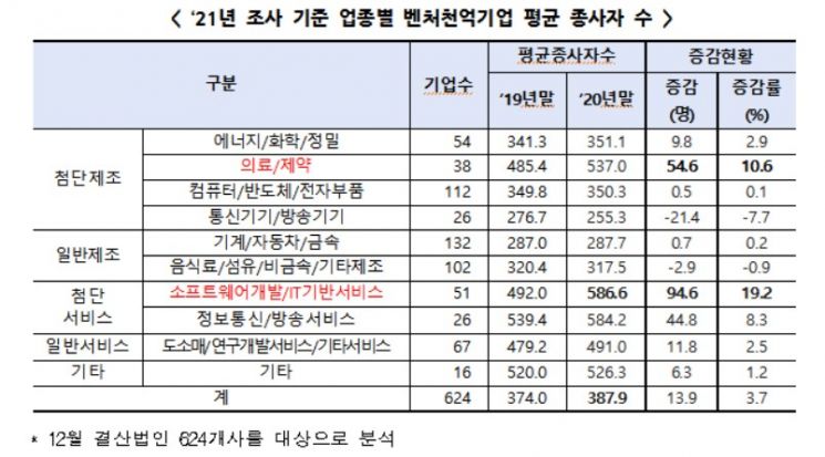 "매출 1900% 증가한 기업도"…작년 벤처천억기업 활약상 보니  