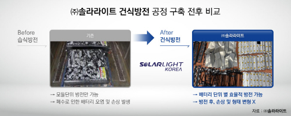 솔라라이트, 건식방전 활용한 이차전지 재활용 전처리 설비 기술 개발 완료