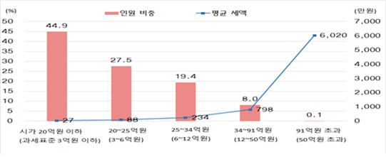 [종부세 쇼크]정부는 "올해 증액분 부담 1세대 1주택자 2.1% 불과"