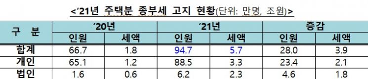 [종부세 쇼크]정부는 "올해 증액분 부담 1세대 1주택자 2.1% 불과"