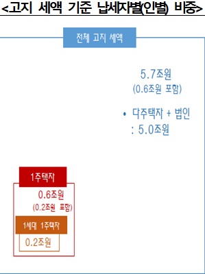 [종부세 쇼크]정부는 "올해 증액분 부담 1세대 1주택자 2.1% 불과"