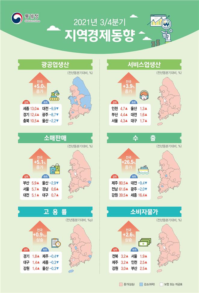 코로나 여파에도 3분기 전국 생산·소비·수출·고용 증가