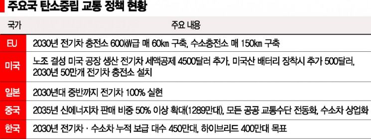 글로벌 車업계 "슬로건성 탄소중립, 과속하면 탈 난다" 성토