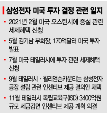 삼성 美파운드리 공장 확정 눈앞…현지 고용 창출은 이미 시작했다
