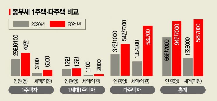 [종부세 쇼크]세금폭탄 현실로…정부는 "국민 98% 무관" 갈라치기