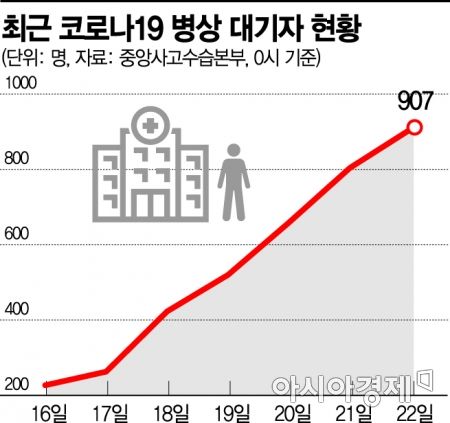 정부 "병상 소진 빠른 이유는 고령층 감염 확산…병상 회전율 높일 것" 