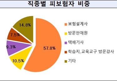 특고 고용보험 5개월만에 50만명 가입…보험설계사 58%