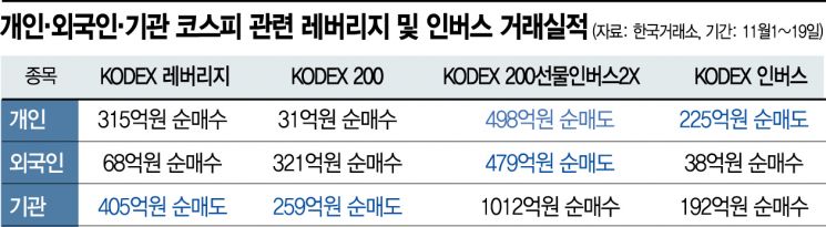 꽉 막힌 박스권, 상승 베팅하는 개미들