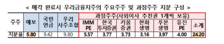 우리금융, 유진PE 등 5개사에 잔여지분 매각…공적자금 약 8977억원 회수