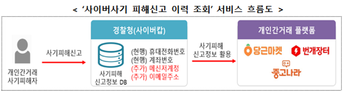 “메신저 계정과 이메일 주소 추가” 개인정보위, 사이버사기 피해신고 조회범위 확대