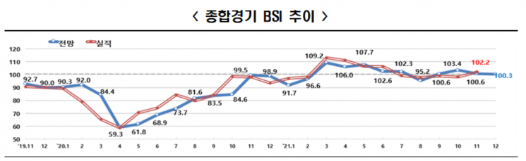 中 원자재 수급 난항에 제조업 경기 부정 전망…비제조업은 긍정