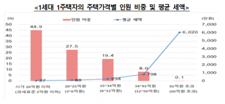 역대급 세수에…"1주택자 부담 안 커" 이례적 '철통방어' 나선 정부[종부세 쇼크]