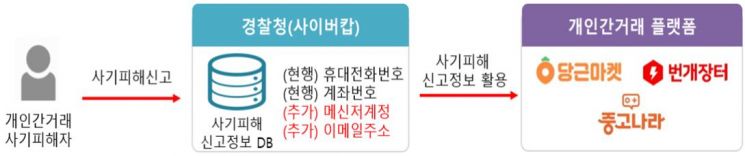 연말부터 '사기 거래 이용' 메신저 계정·이메일 주소 조회 가능해진다