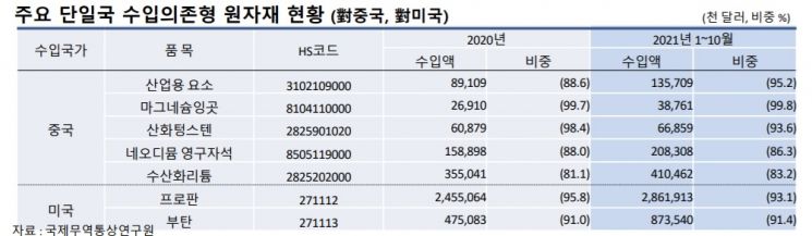 자료제공=한국무역협회 국제무역통상연구원