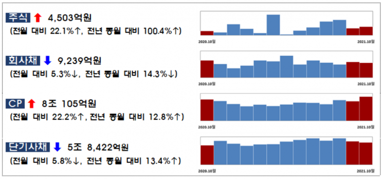 10월 주식 발행 2.5조...대형 기업공개 증가로 전월比 22%↑