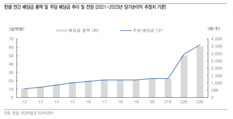[클릭 e종목]"한샘, 주주환원 정책 공개…불확실성 해소 기대"