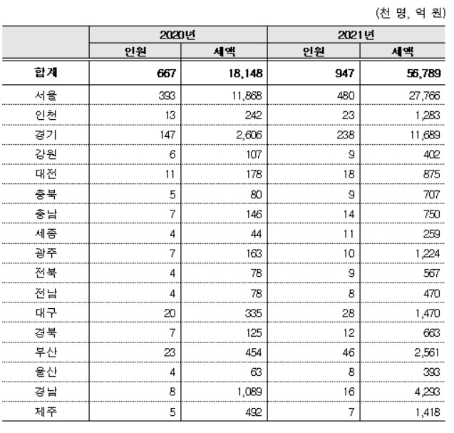 1주택자 이어 지방까지 조준한 종부세…대상자, 세종 3배·부산 2배 '급증'