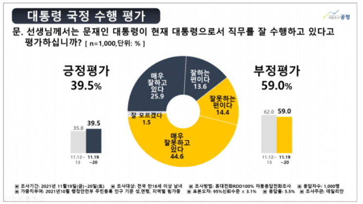 20대, 文 국정운영 부정평가 70.2%...역대 최대 기록