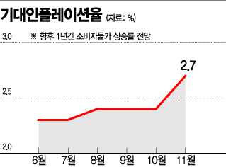 치솟는 韓물가…기대인플레이션 4년 10개월만 최대상승폭(종합)
