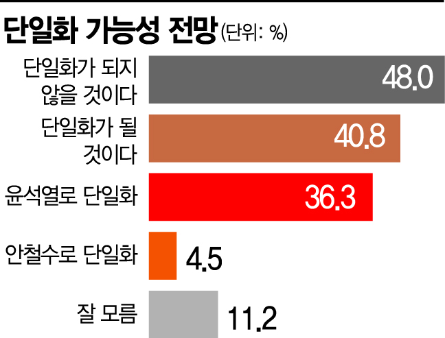 [아경 여론조사]국민 절반 "윤석열-안철수 단일화 부정적" 