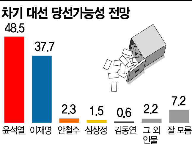 [아경 여론조사]당선 가능성, 尹 48.5% vs 李 37.7%…격차 10.8%p로 확대