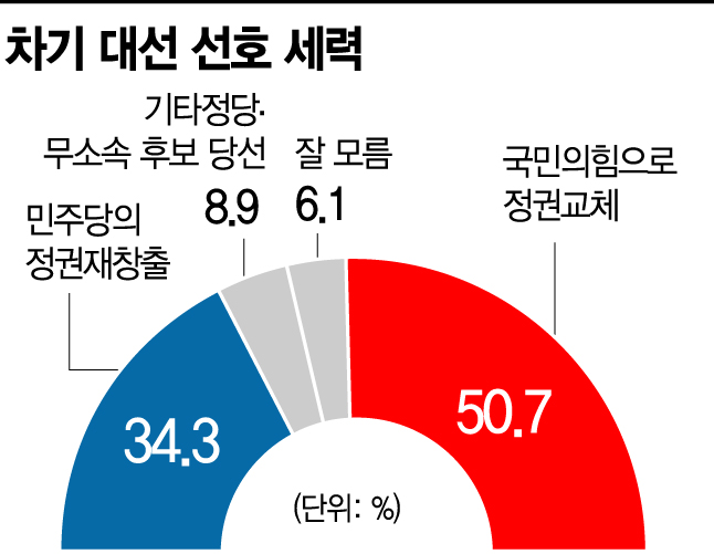 [아경 여론조사]윤석열 42.7%·이재명 34.4%..다시 오차범위 밖 격차