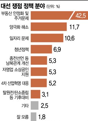 [아경 여론조사]윤석열 42.7%·이재명 34.4%..다시 오차범위 밖 격차