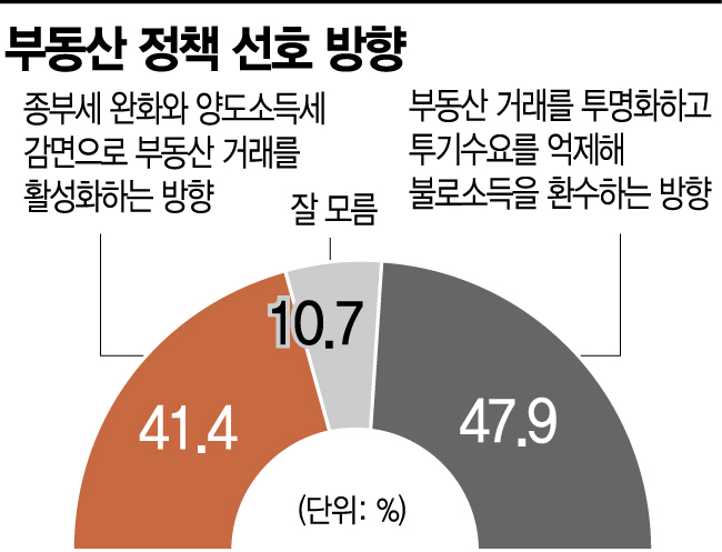 [아경 여론조사]부동산 정책은 '이재명 선호' 다소 우세