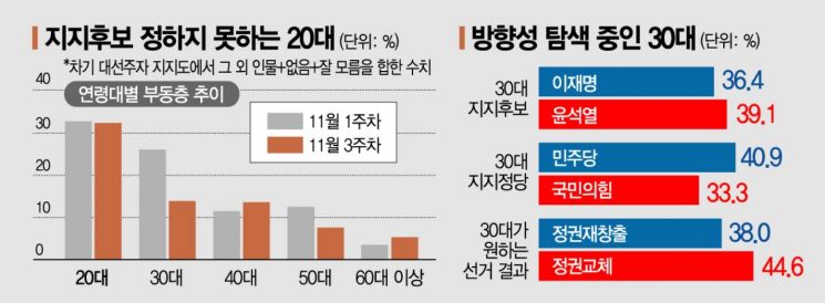 [아경 여론조사]'표심이 안 보인다'…내년 대선 최전선 20·30세대